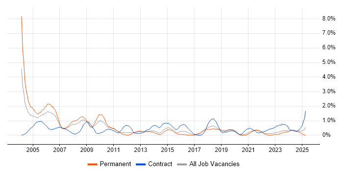 Job vacancy trend for Field Engineer in Liverpool Job vacancy trend for Field Engineer in Liverpool