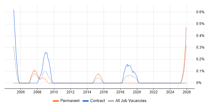 Field Hardware Engineer job vacancy trend in Liverpool