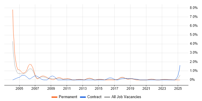 Job vacancy trend for Field Service Engineer in Liverpool Job vacancy trend for Field Service Engineer in Liverpool
