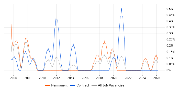 Field Support Engineer job vacancy trend in Liverpool