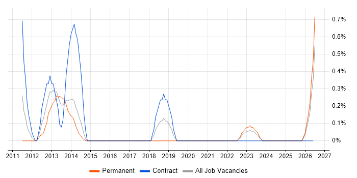 Financial Analysis job vacancy trend in Liverpool