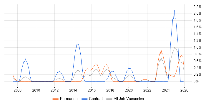 Financial Modelling job vacancy trend in Liverpool