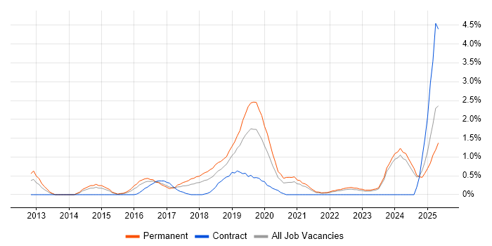 Job vacancy trend for Fintech in Liverpool