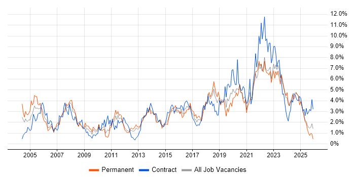 Firewall job vacancy trend in Liverpool