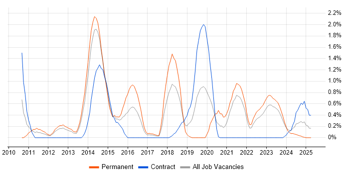 Job vacancy trend for Firmware in Liverpool Job vacancy trend for Firmware in Liverpool