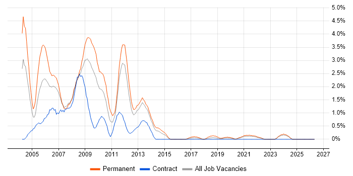 Flash job vacancy trend in Liverpool