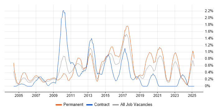 Job vacancy trend for FMCG in Liverpool