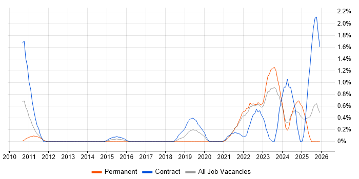FortiGate job vacancy trend in Liverpool