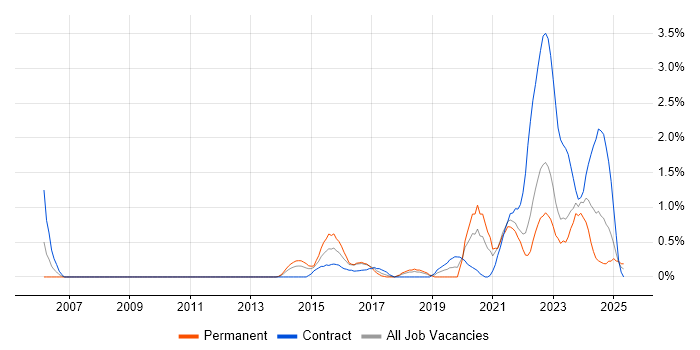 Job vacancy trend for Fortinet in Liverpool