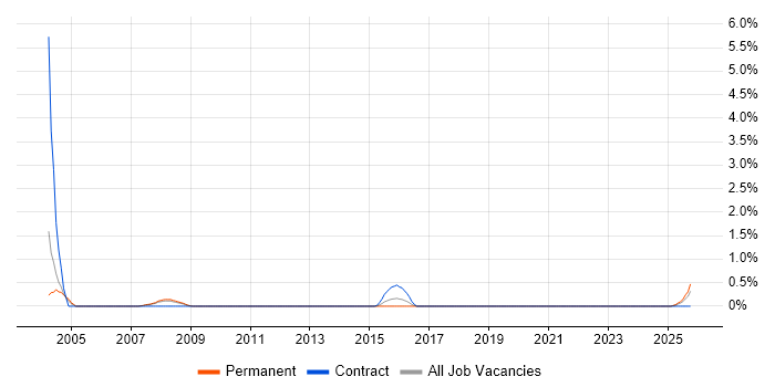 FPGA job vacancy trend in Liverpool