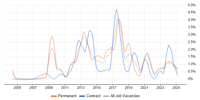 Job vacancy trend for Front-End Developer (Client-Side Developer) in Liverpool