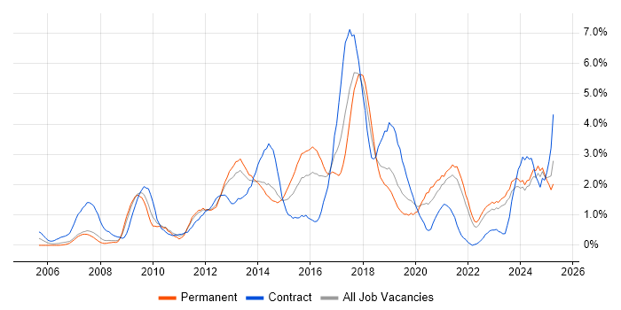 Job vacancy trend for Front End Development in Liverpool