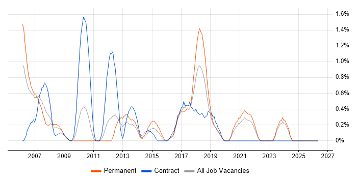 Front Office job vacancy trend in Liverpool