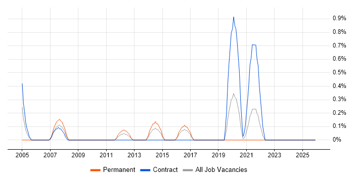 Fujitsu job vacancy trend in Liverpool
