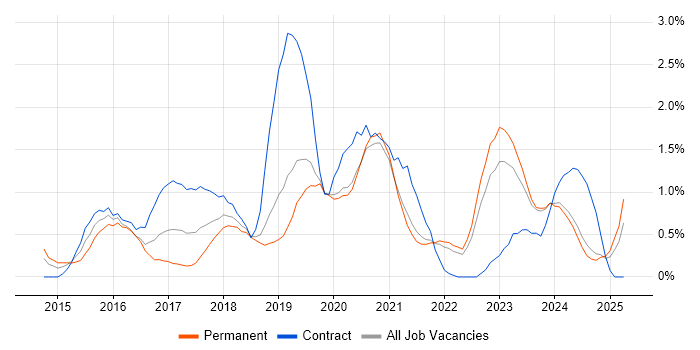 Job vacancy trend for Full-Stack Developer in Liverpool Job vacancy trend for Full-Stack Developer in Liverpool