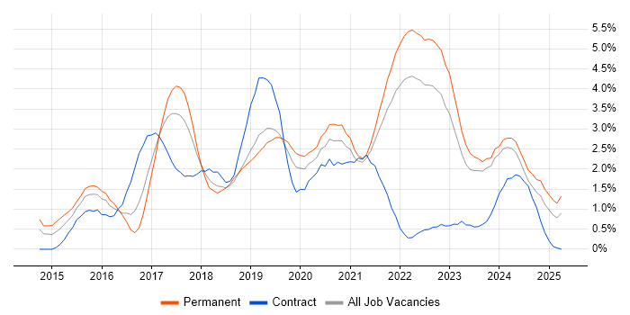 Job vacancy trend for Full-Stack Development in Liverpool Job vacancy trend for Full-Stack Development in Liverpool