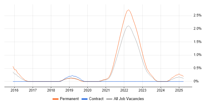 Job vacancy trend for Full-Stack Engineer in Liverpool