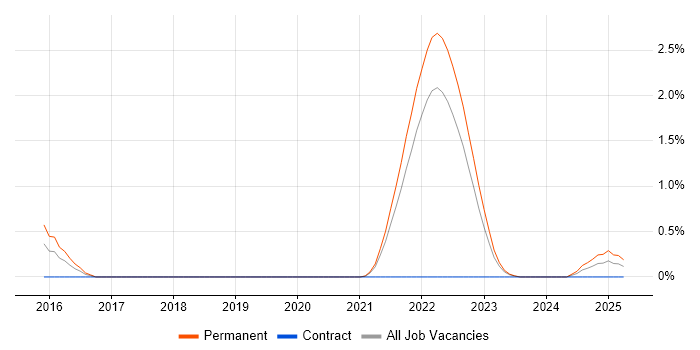 Job vacancy trend for Full-Stack Software Engineer in Liverpool