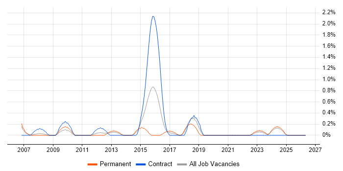 Functional Analyst job vacancy trend in Liverpool