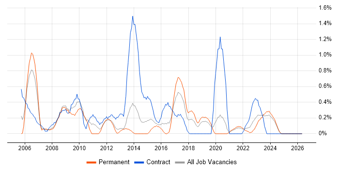 Functional Consultant job vacancy trend in Liverpool