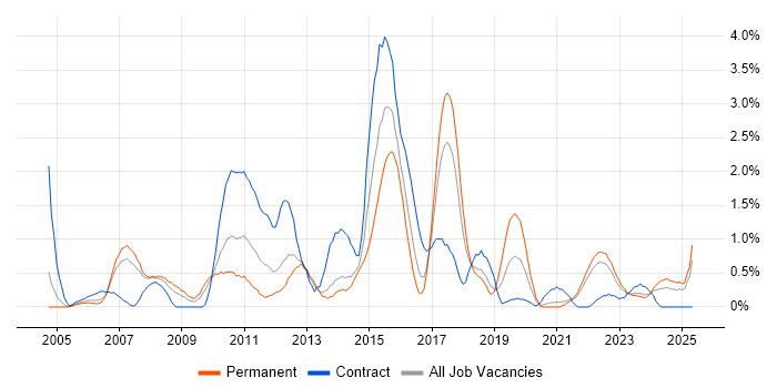 Job vacancy trend for Functional Testing in Liverpool Job vacancy trend for Functional Testing in Liverpool