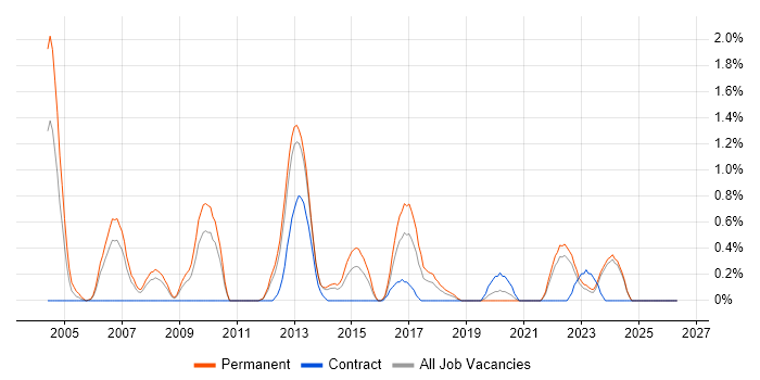 Game Development job vacancy trend in Liverpool