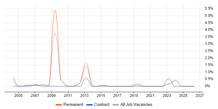 Games Developer job vacancy trend in Liverpool