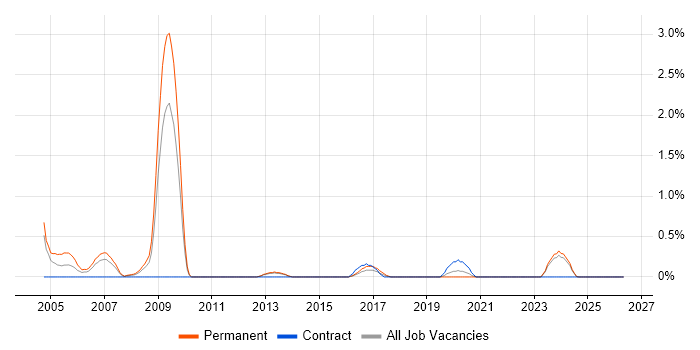 Games Programmer job vacancy trend in Liverpool
