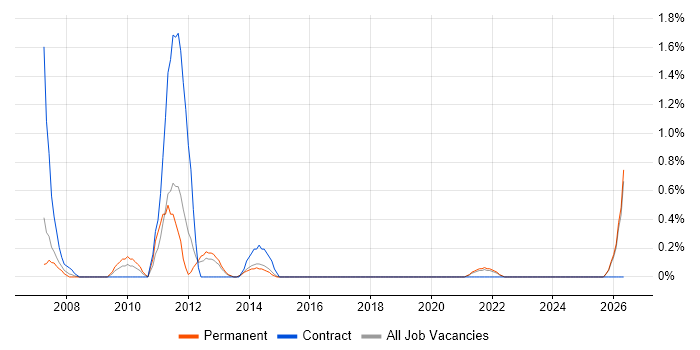 Games Tester job vacancy trend in Liverpool