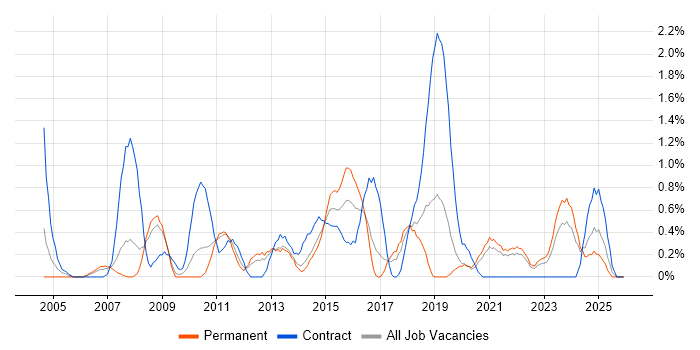GAP Analysis job vacancy trend in Liverpool