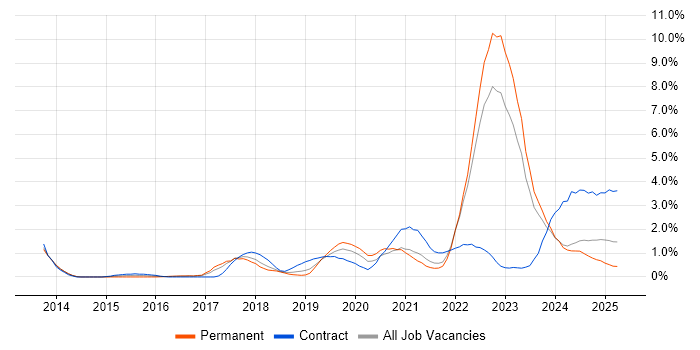 Job vacancy trend for GCP in Liverpool