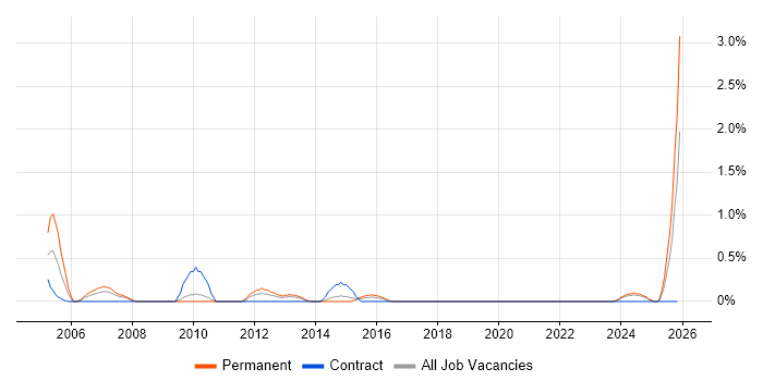 Genesys job vacancy trend in Liverpool