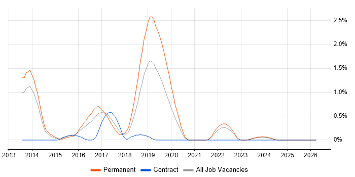 Gherkin job vacancy trend in Liverpool