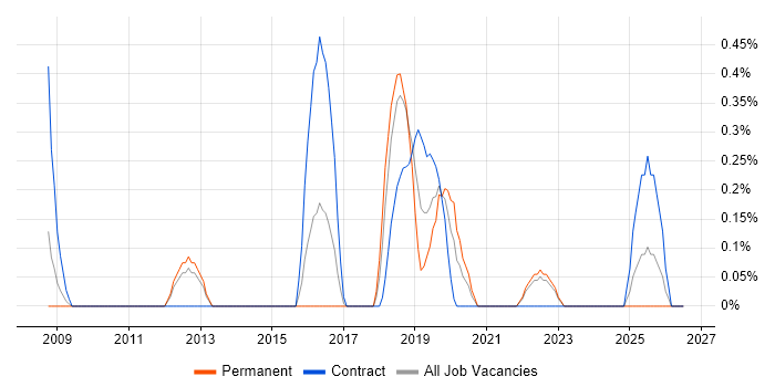 GIAC job vacancy trend in Liverpool