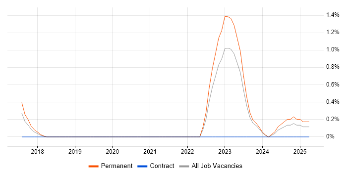 Job vacancy trend for git-flow in Liverpool Job vacancy trend for git-flow in Liverpool
