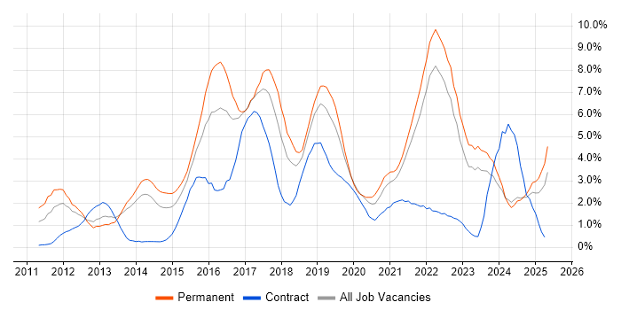 Job vacancy trend for Git in Liverpool Job vacancy trend for Git in Liverpool