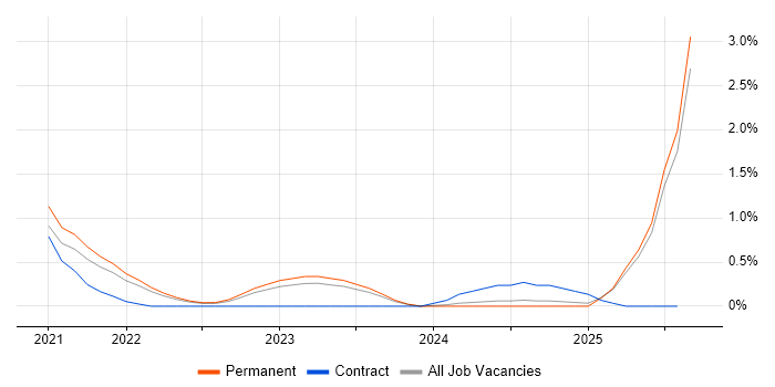 Job vacancy trend for GitHub Actions in Liverpool