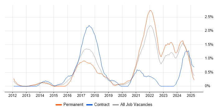 Job vacancy trend for GitHub in Liverpool Job vacancy trend for GitHub in Liverpool