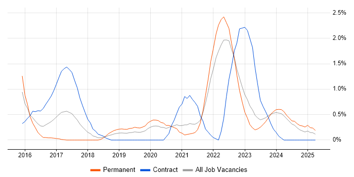 Job vacancy trend for GitLab in Liverpool