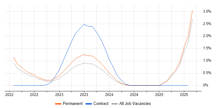 Job vacancy trend for GitOps in Liverpool