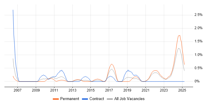 Job vacancy trend for GMP in Liverpool