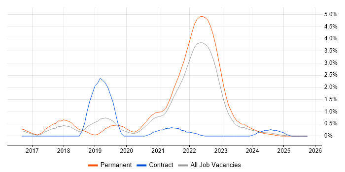 Go job vacancy trend in Liverpool