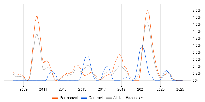 Job vacancy trend for Google Analytics in Liverpool