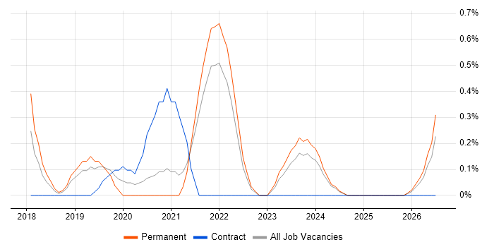 Google Tag Manager job vacancy trend in Liverpool
