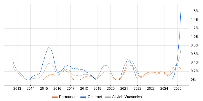 Job vacancy trend for Google Workspace in Liverpool