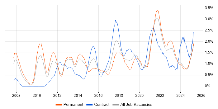 Job vacancy trend for Google in Liverpool Job vacancy trend for Google in Liverpool