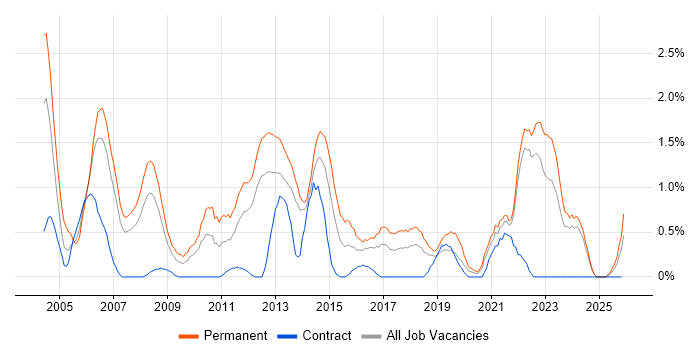 Graduate job vacancy trend in Liverpool