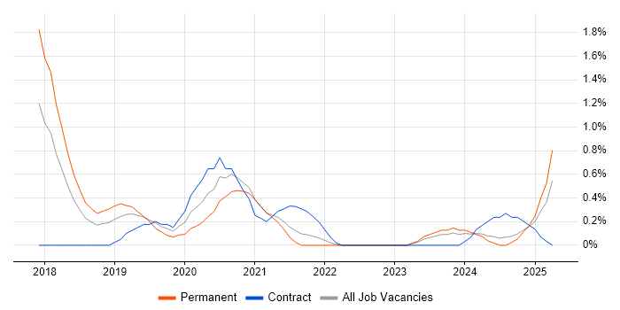 Job vacancy trend for Grafana in Liverpool