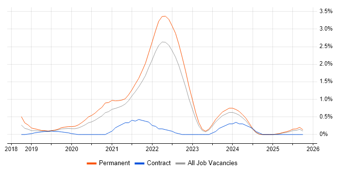 GraphQL job vacancy trend in Liverpool
