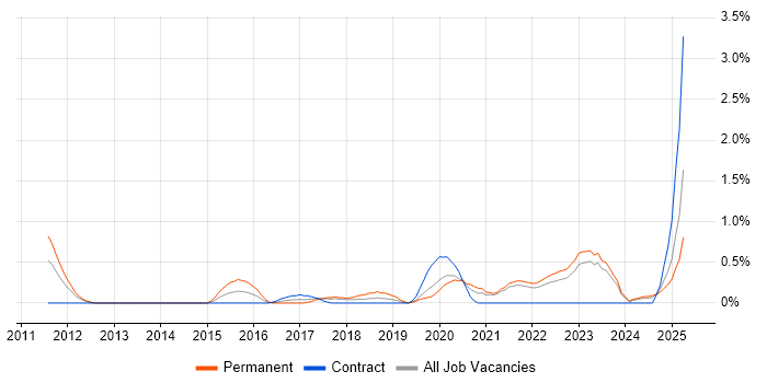 Job vacancy trend for GRC in Liverpool Job vacancy trend for GRC in Liverpool
